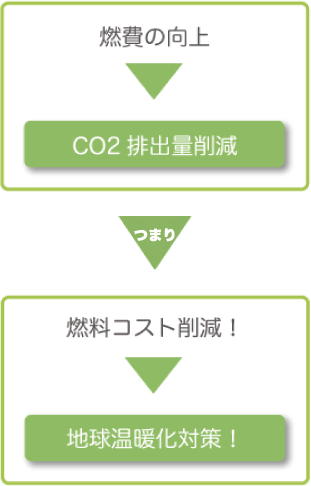 燃費の向上→Co2排出量削減＝燃料コスト削減→地球温暖化対策！
